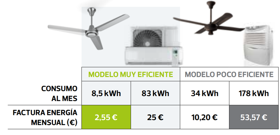 Comparativa aire acondicionado vs ventilador